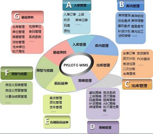 全景物流系統(tǒng)